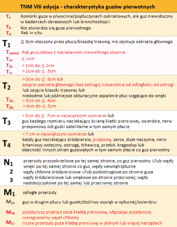 VIII edycja klasyfikacji TNM. Zmiany w stosunku do edycji VII zaznaczono na czerwono. 